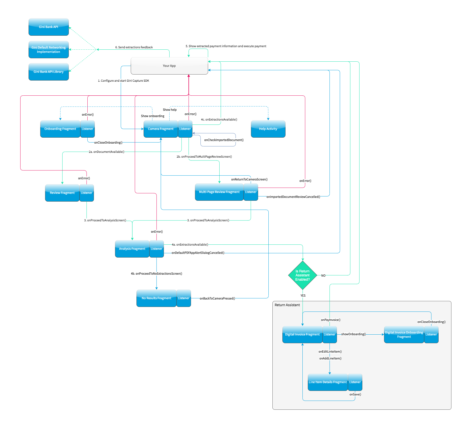 Diagram of possible flows through the SDK with the Component API fragments and their listeners including the return assistant.