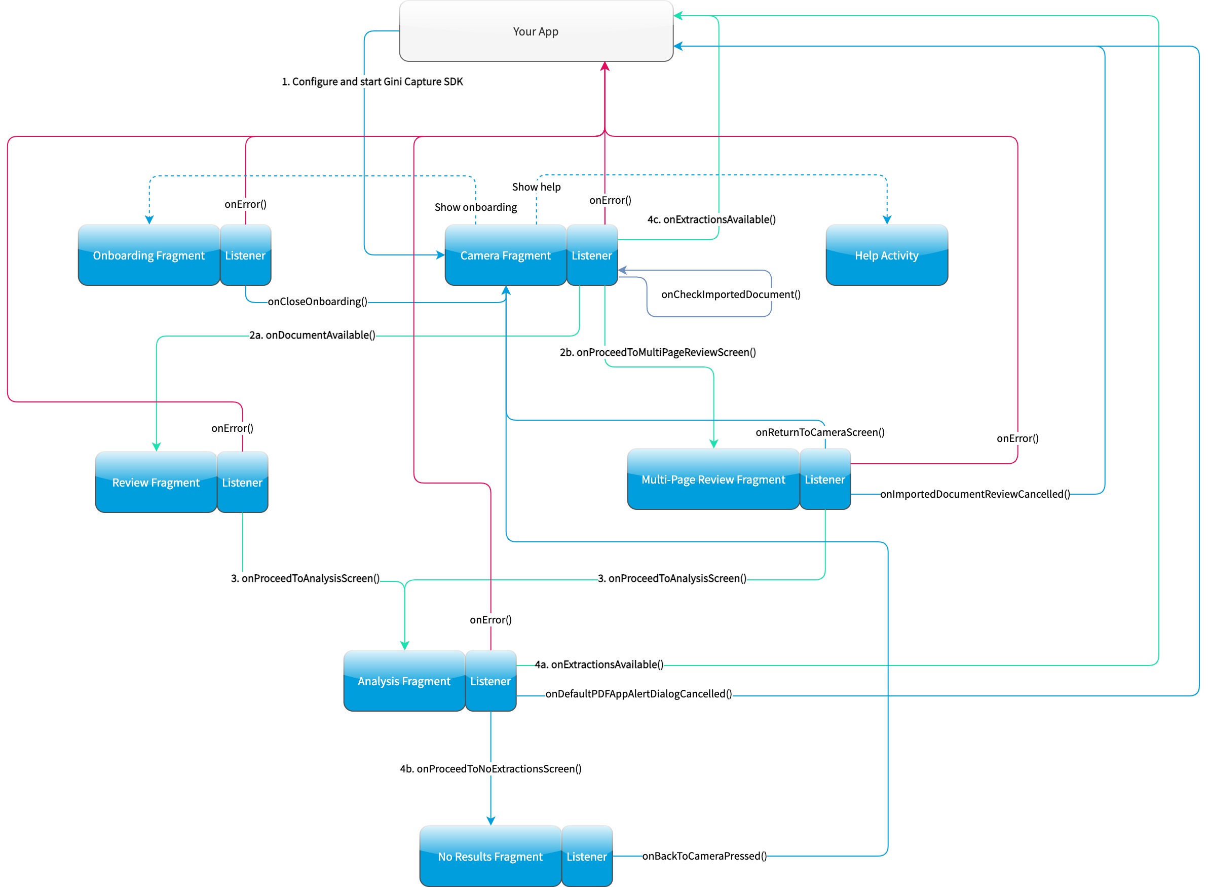 Diagram of possible flows through the SDK with the Component API fragments and their listeners